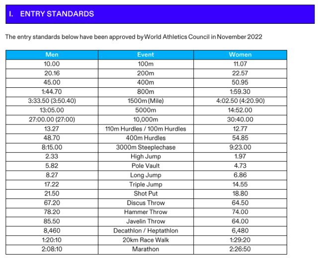 开云手机版-百米10秒跳远8米27达标！中国田径巴黎冲奥前路难