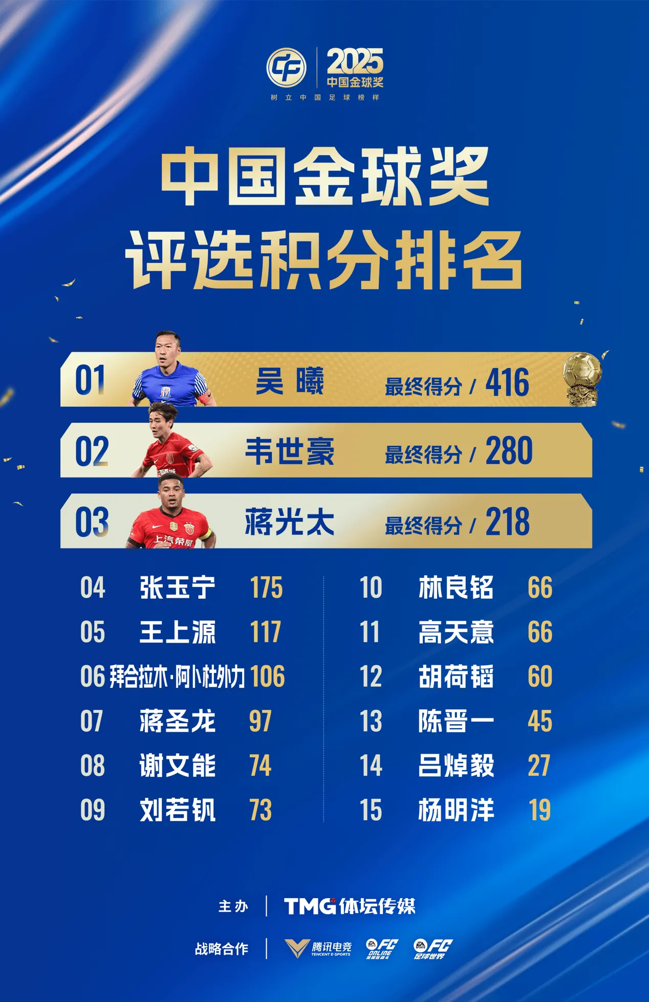 开云官方平台-中国金球奖积分：吴曦416分绝对优势当选，第二韦世豪280分